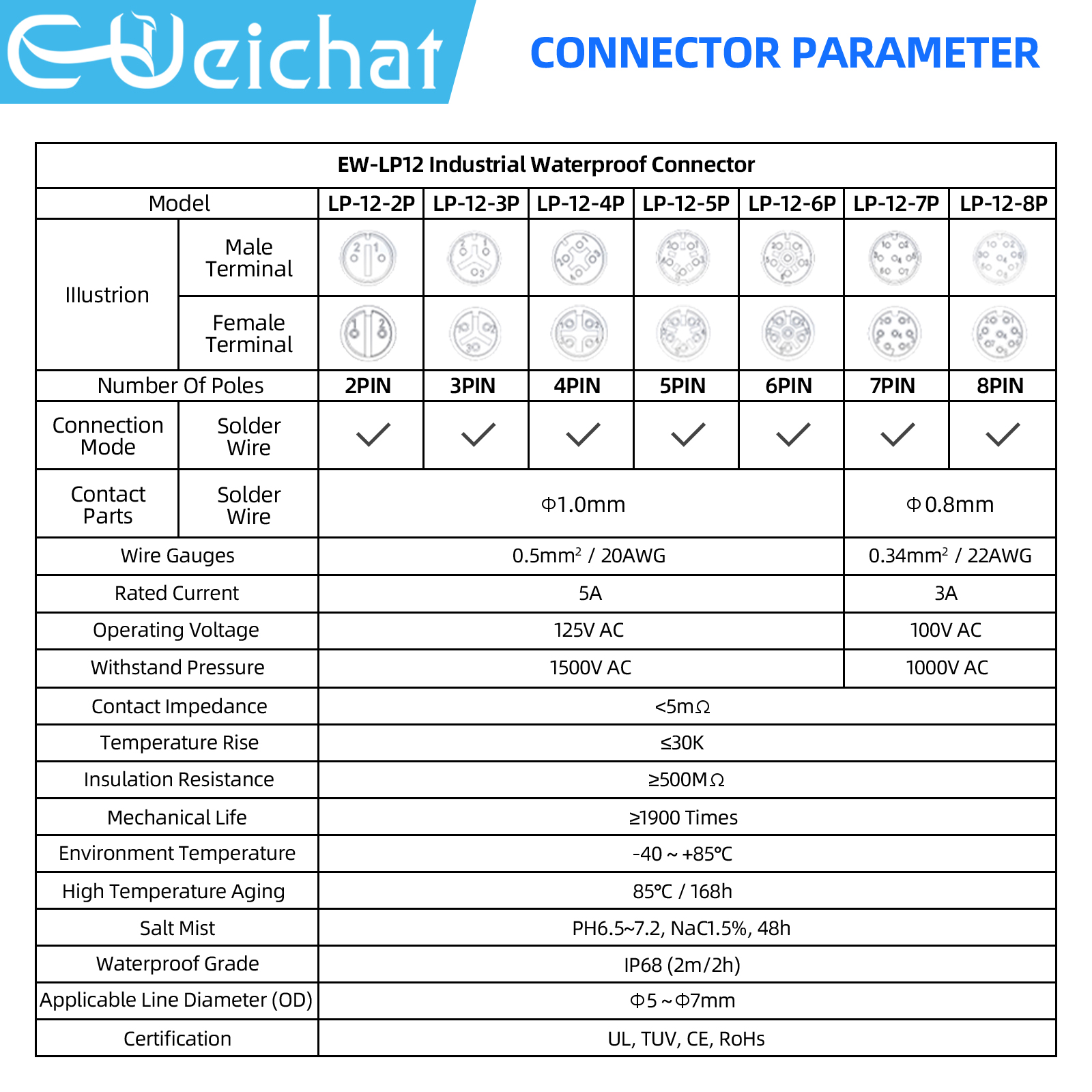 LP12 M12 IP68 Waterproof Outdo - Push Fit Connector のレビューと価格